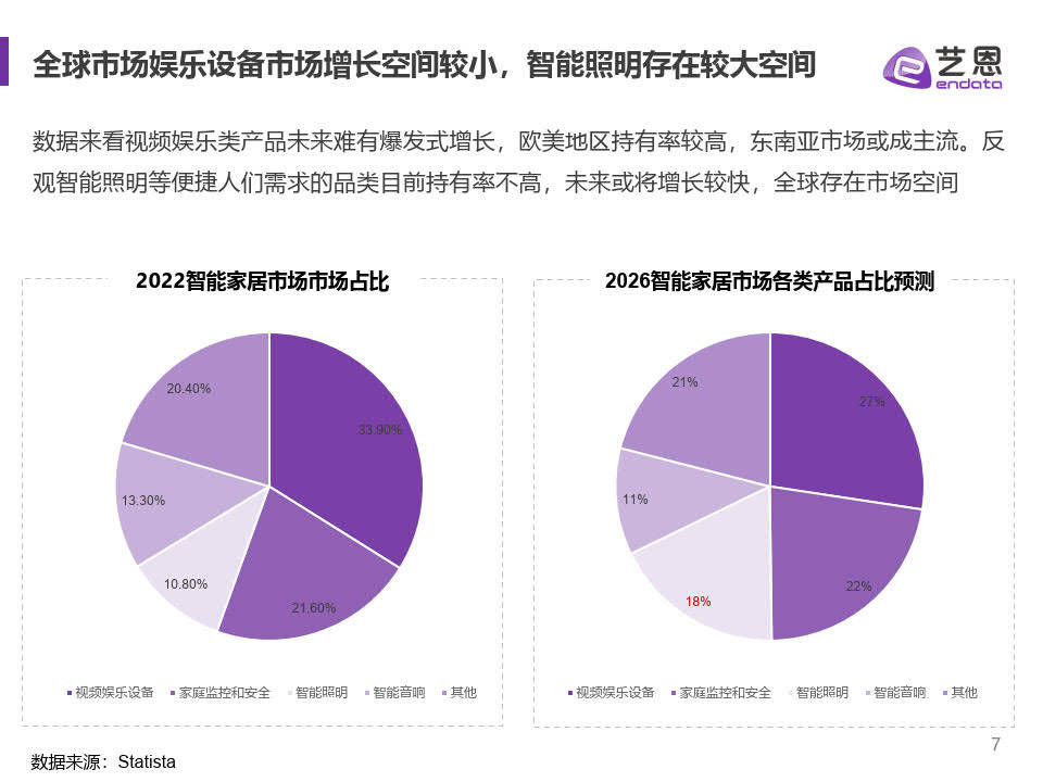 2023全球智能家居市场陈述-艺恩(附下载)