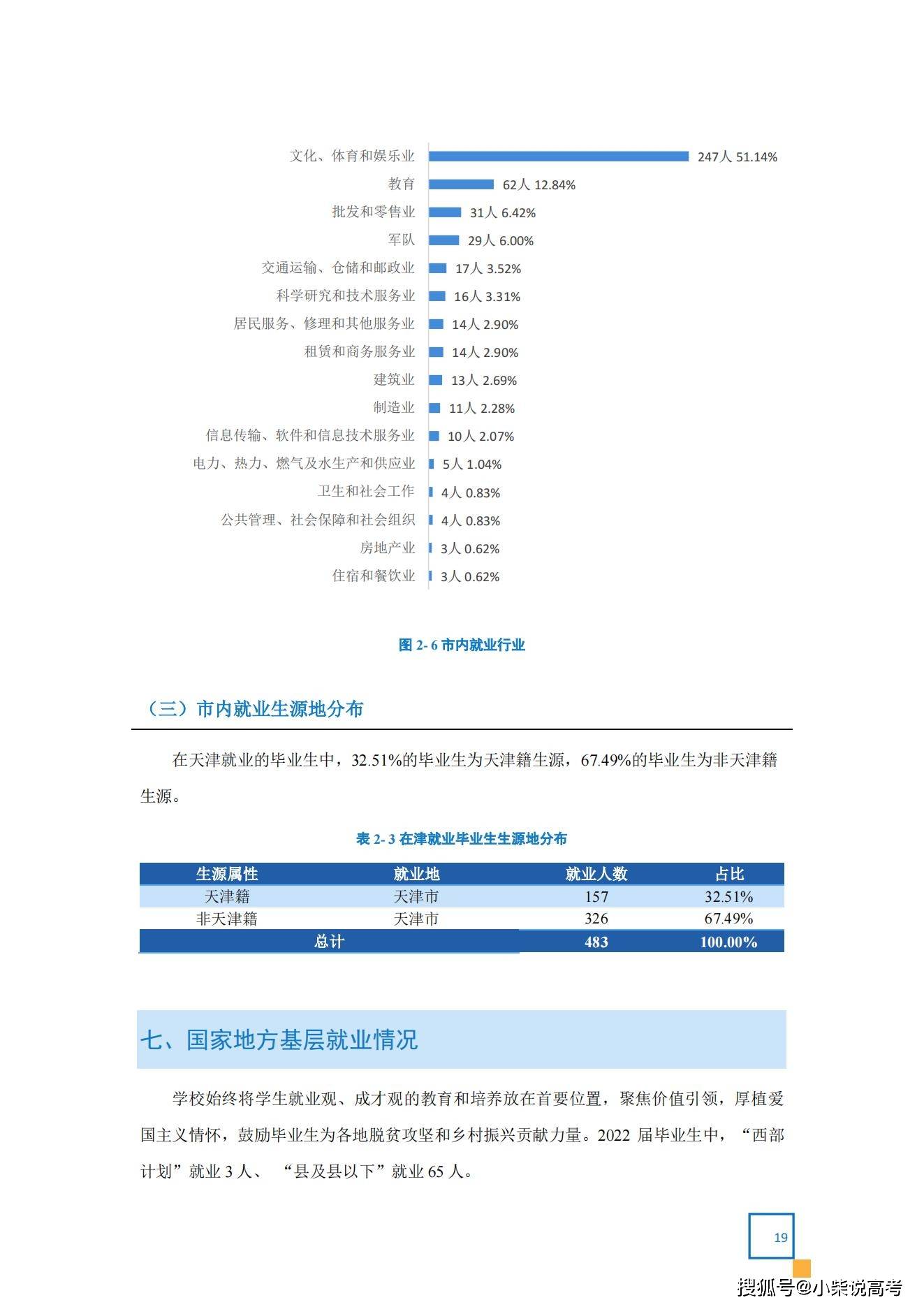 天津体育学院2022届结业生就业量量陈述