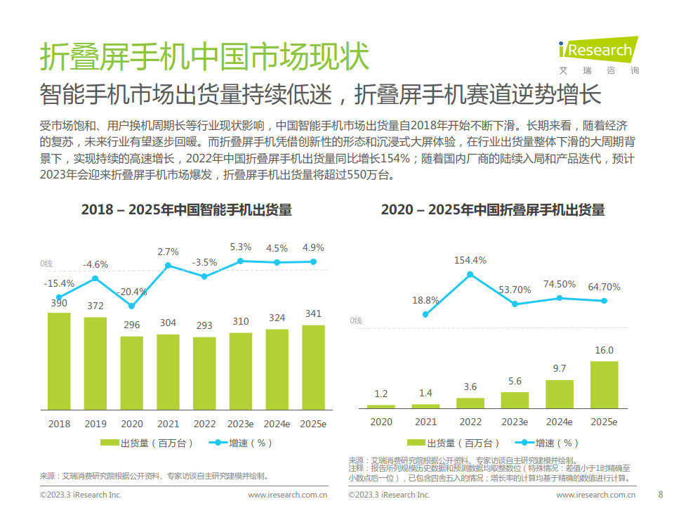 艾瑞征询-手机行业：2023年中国折叠屏手机市场洞察陈述（附下载）