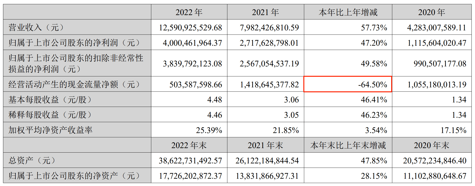 财报解析 | 恩捷股份2022年营收125.91亿元/同增57.73% 现金流净额跌超6成_搜狐汽车_搜狐网
