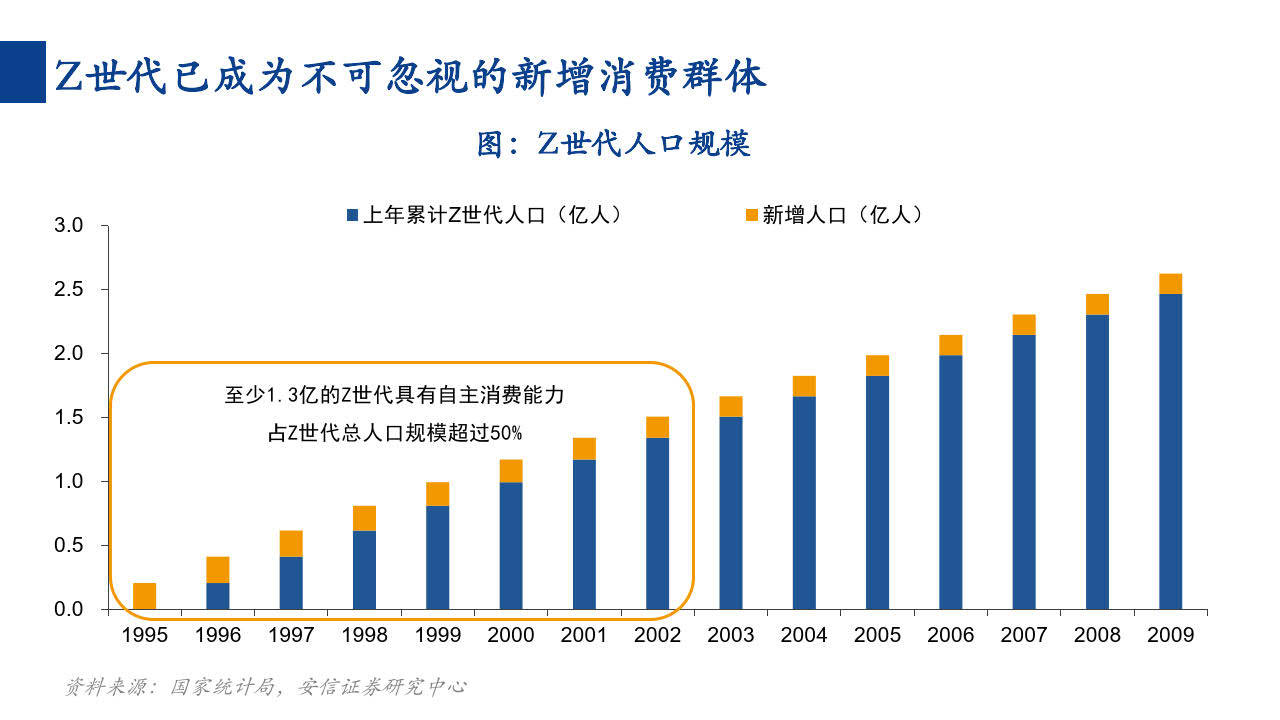 消费行业一周看图2023W10：从Z世代兴起，看运动鞋服开展机遇（附下载）