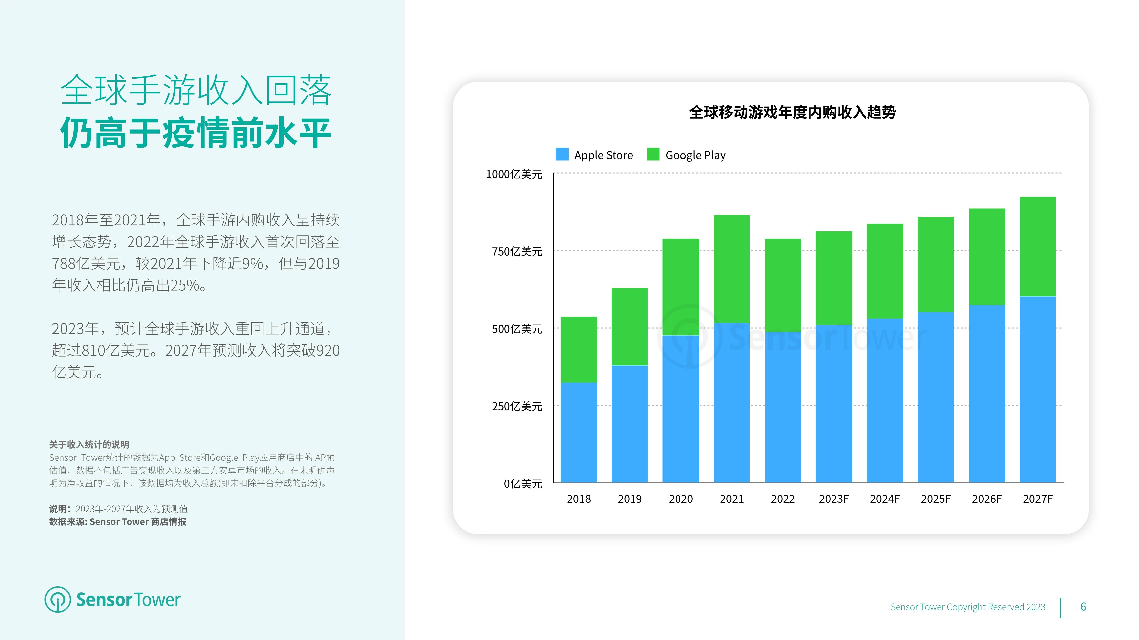 2023年全球挪动游戏市场瞻望陈述