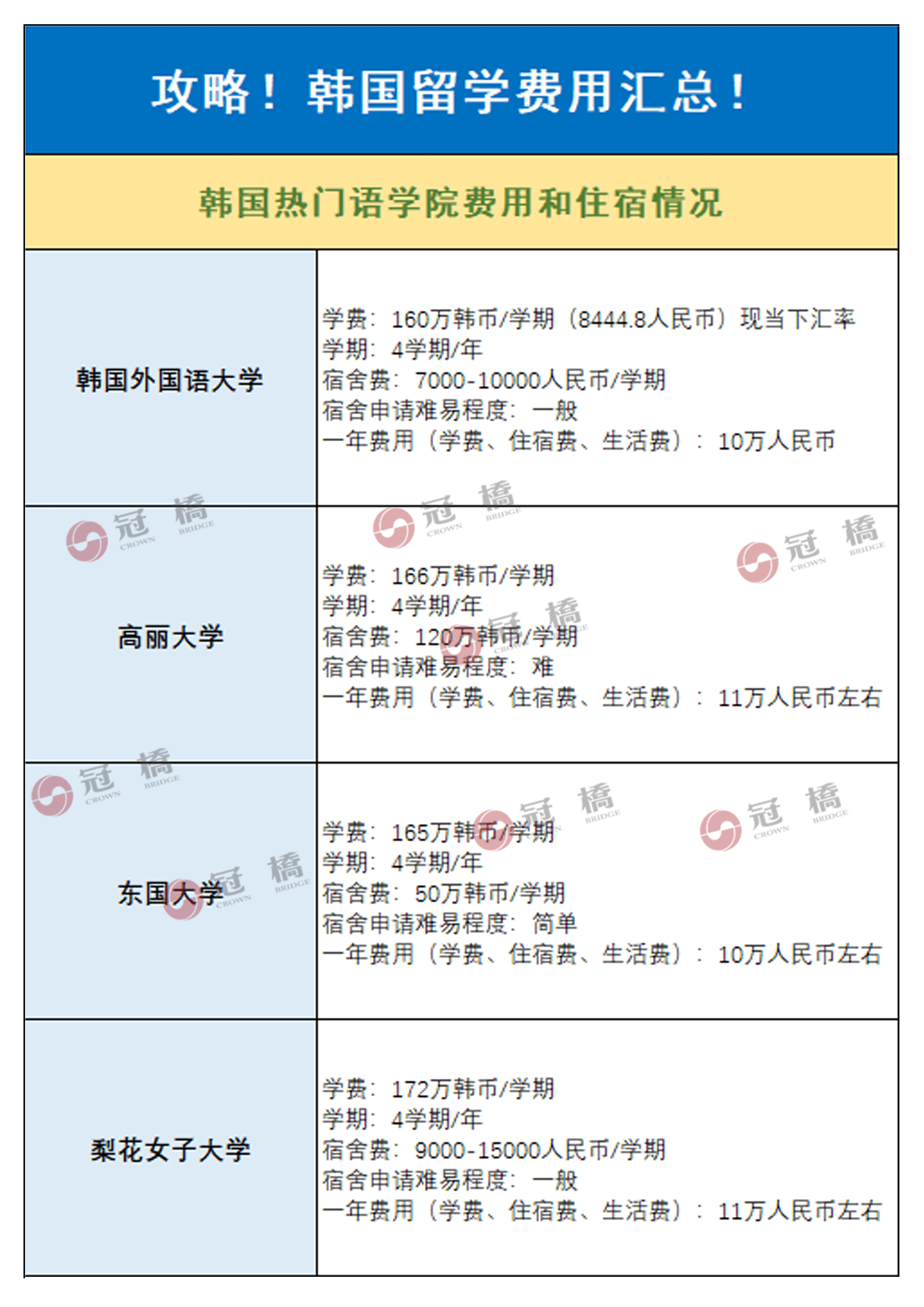 一般一年费用(学费,住宿费,生活费):8万人民币73中央大学学费:150万