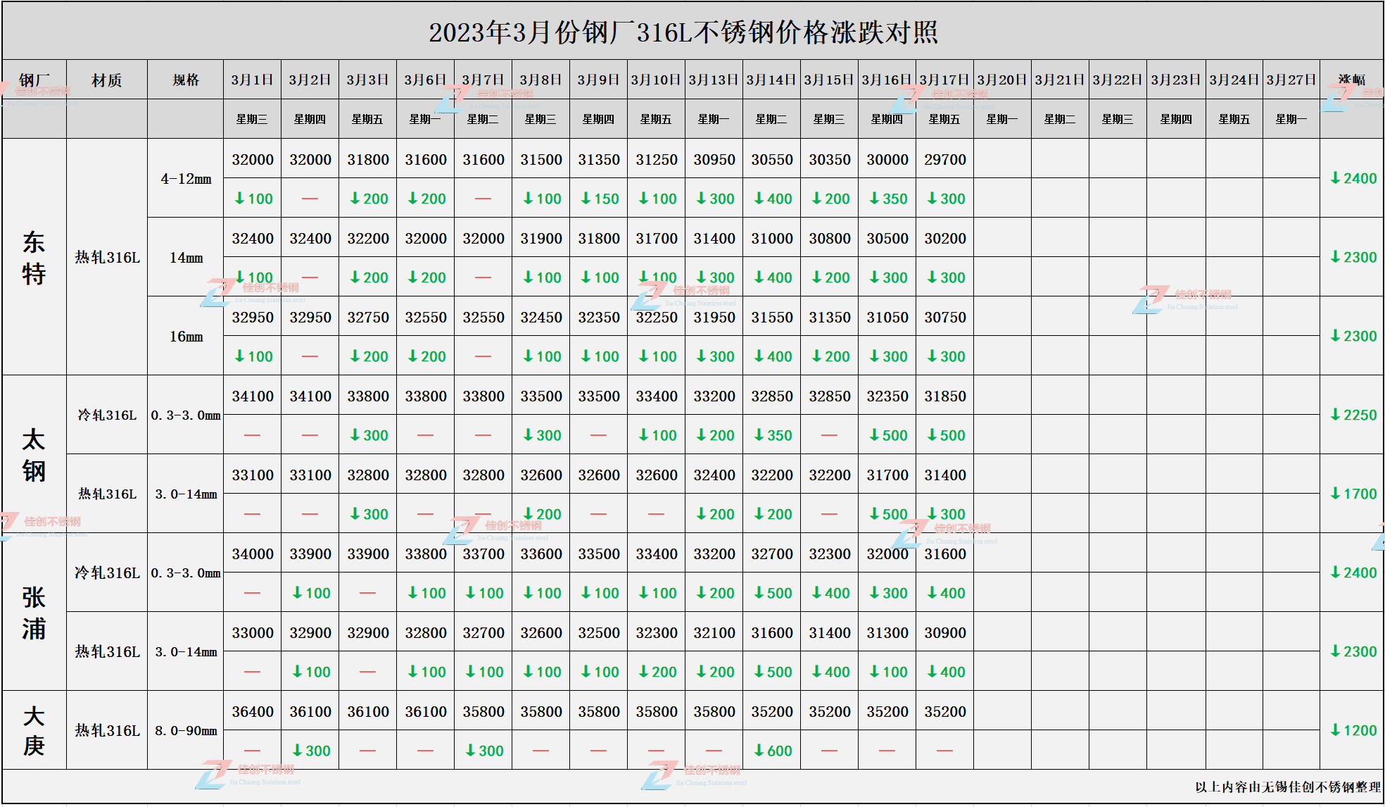 316l不锈钢价格行情图图片