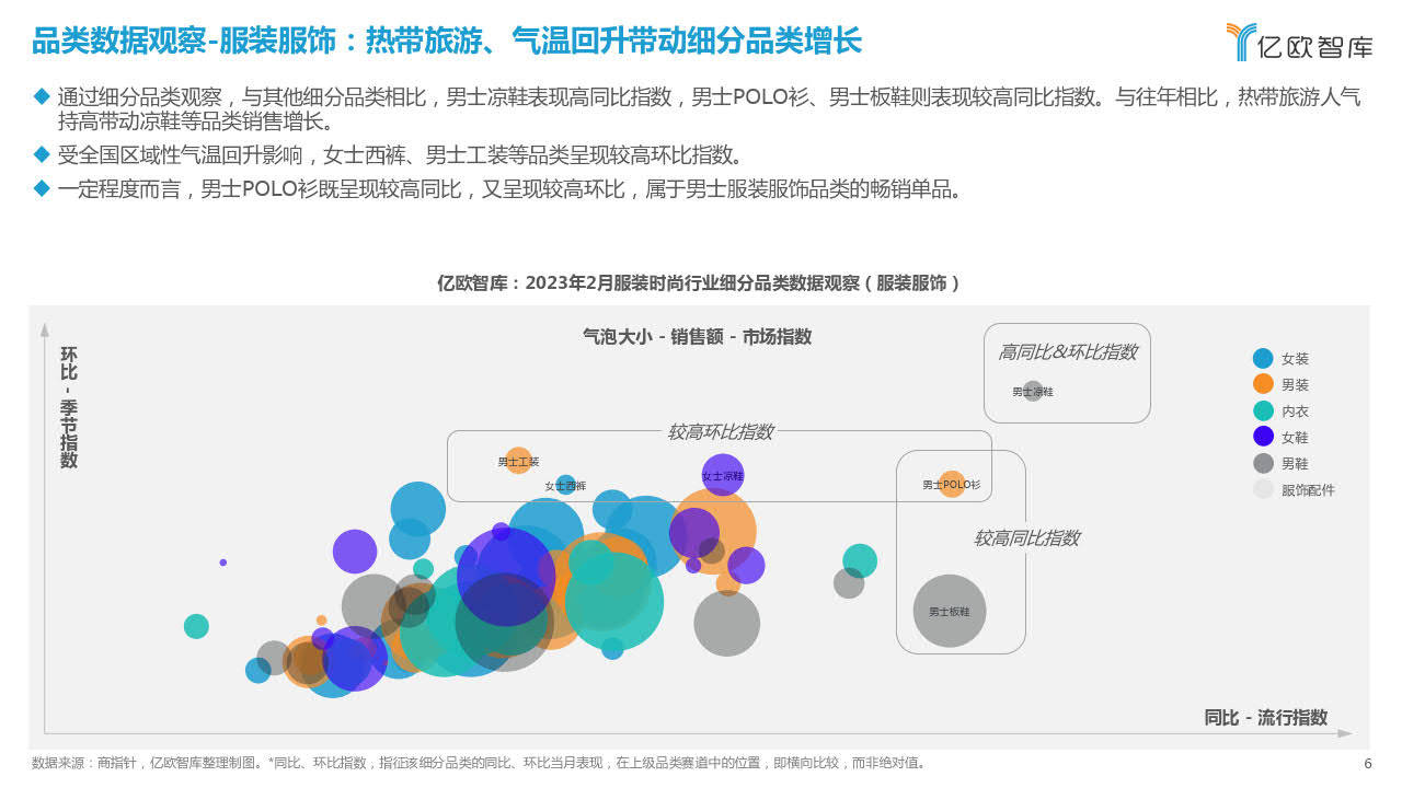 2023年2月新消费行业月度察看陈述-服拆时髦-亿欧智库(附下载)