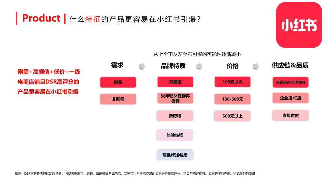 小红书整体框架及弄法（免费下载）