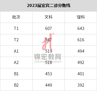 註釋:t1: 985線,t2:985奮鬥線,a1:一本線,a2:一本奮鬥線b1:二本線,b2