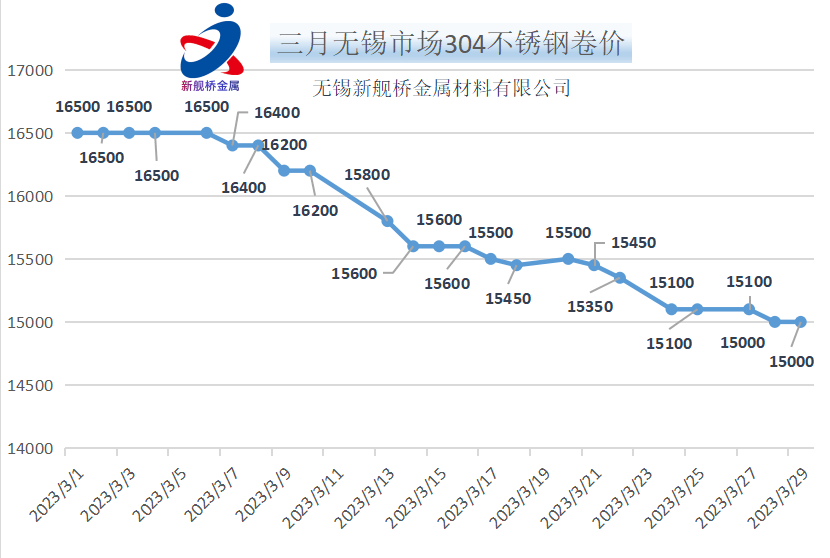 给大家分享一下无锡新舰桥金属今日最新304不锈钢价格表2023年3月29日