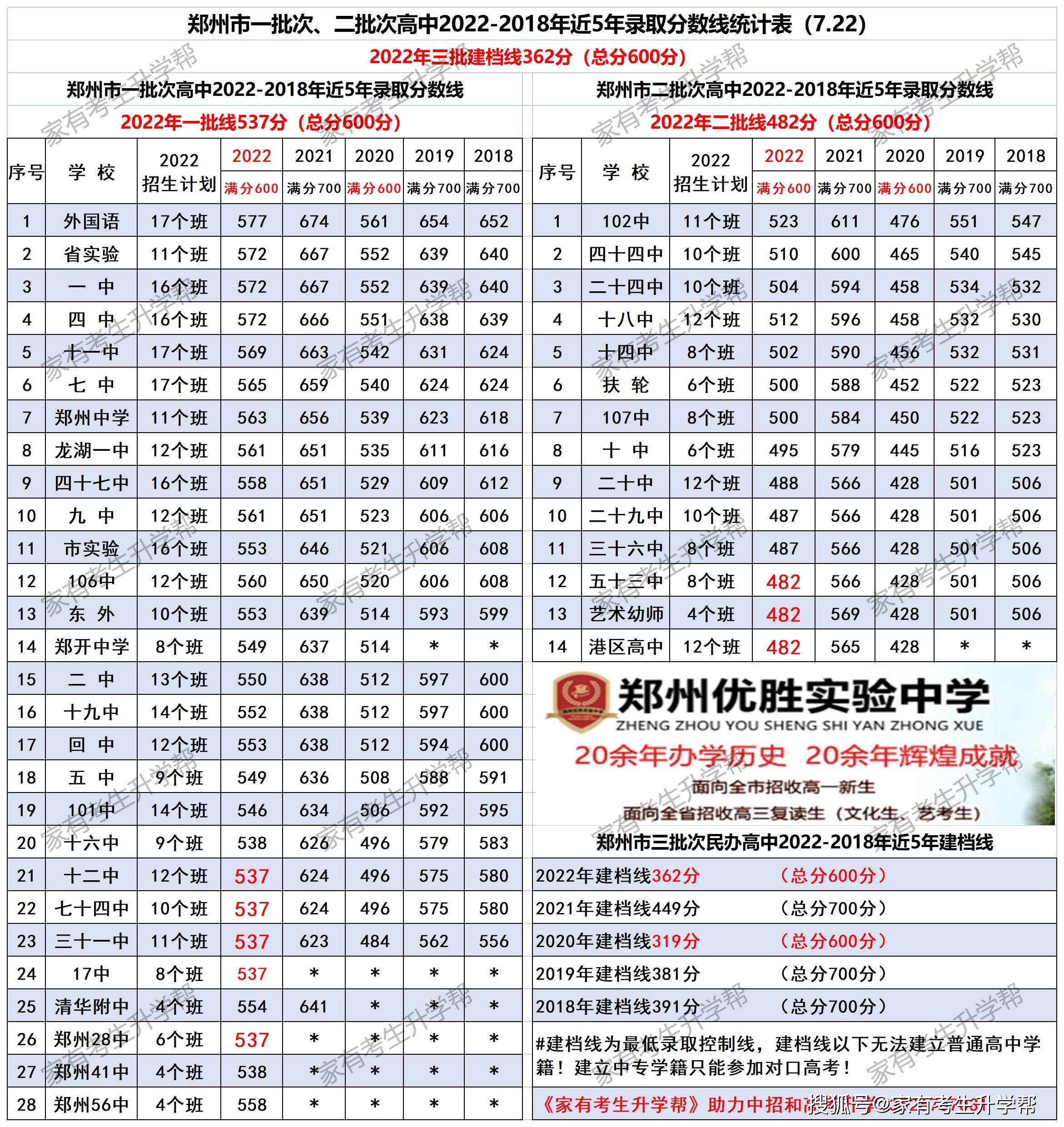 原创（普通高中最低录取分数线）普通高中最低录取分数线2023 第7张