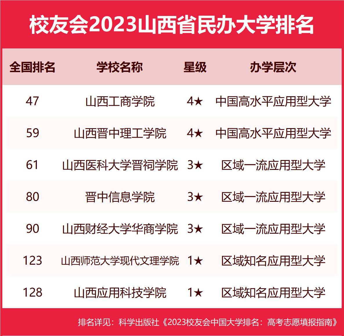 2023山西省大學排名,山西大學第一,山西財經大學第五_職業_技術_院校