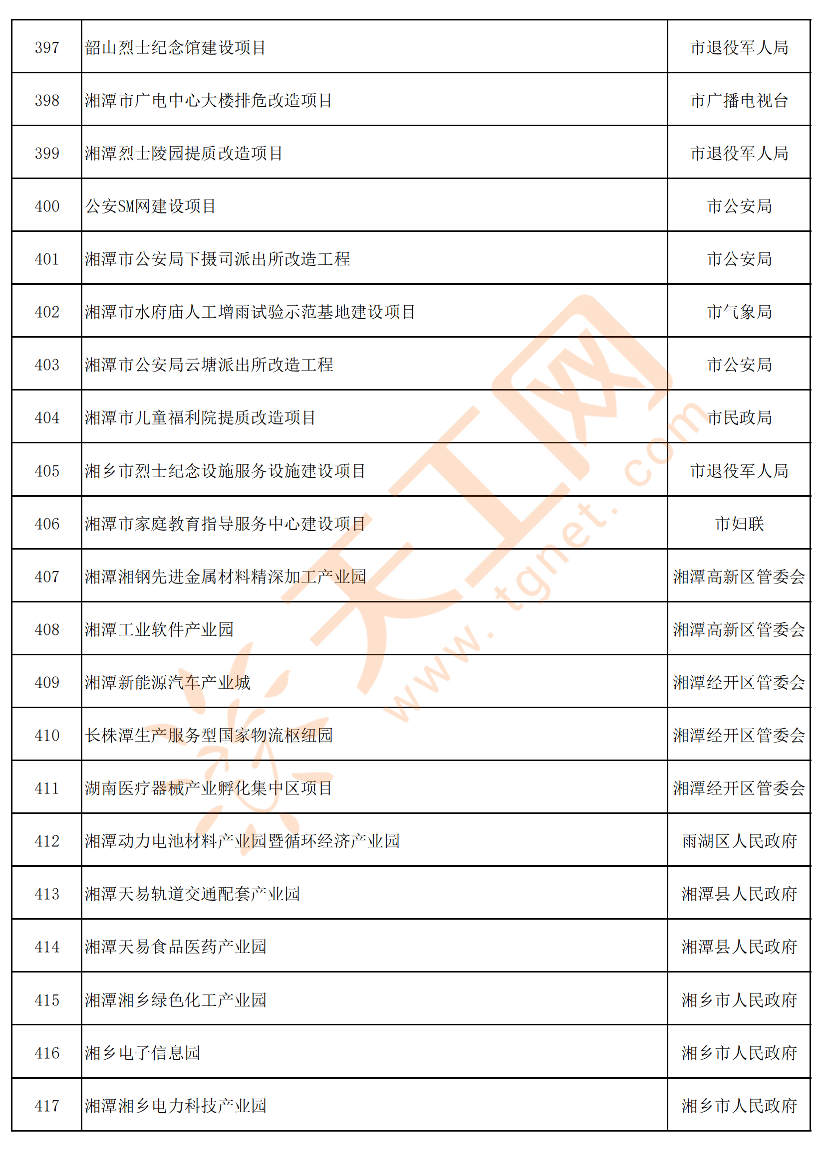 湖南省湘潭市2023年重点建设项目名单