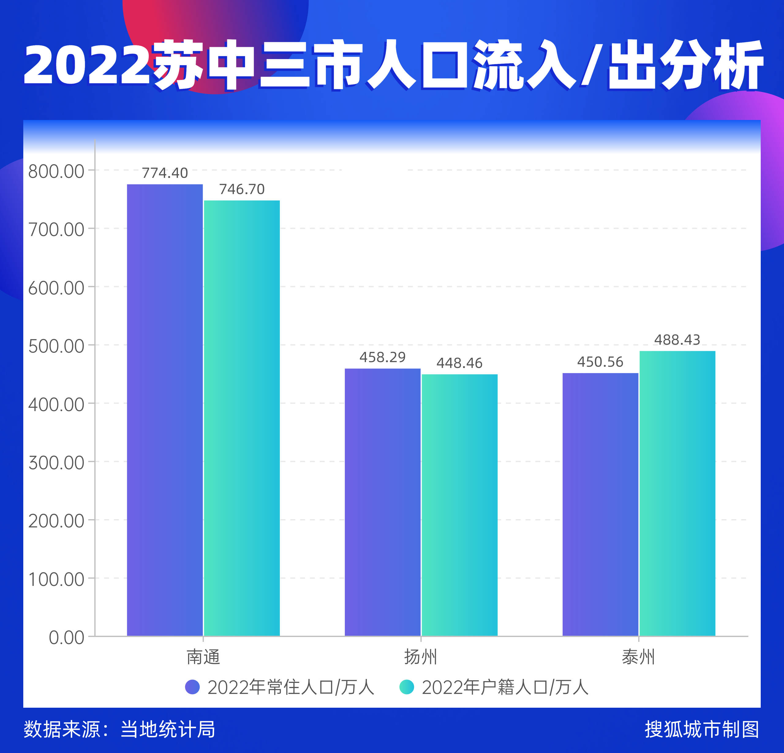 2022年,南通,扬州常住人口分别微增1.10和0