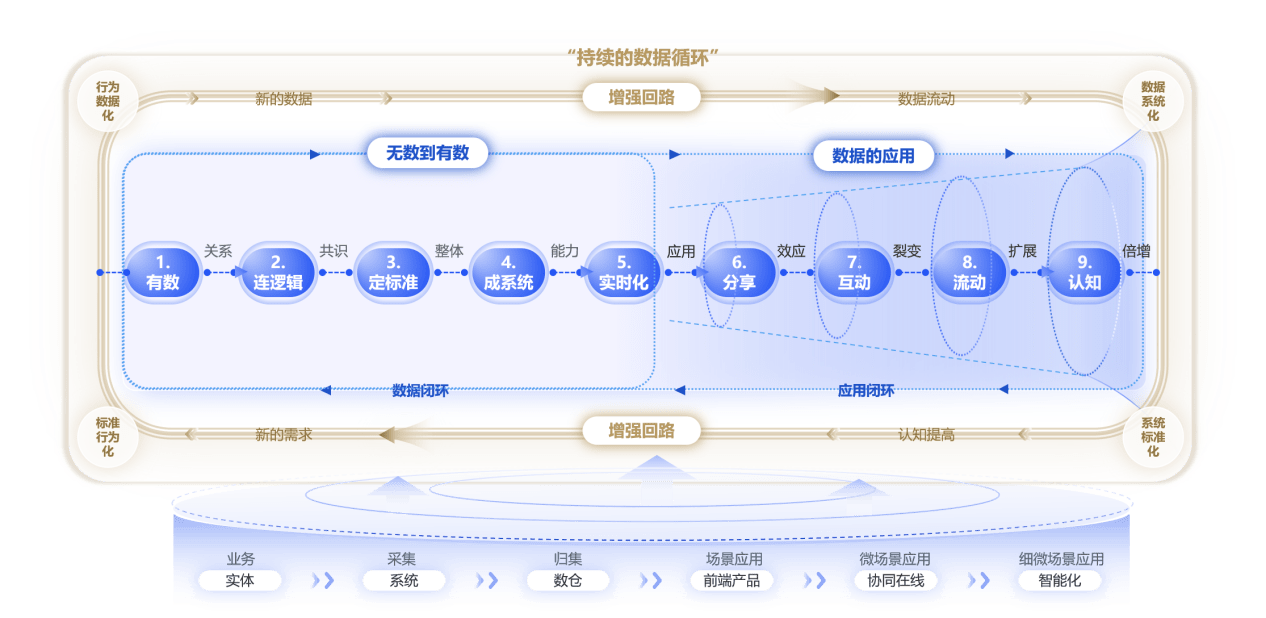 百丽季燕利：从无数到有数，如何深入数据应用与治理