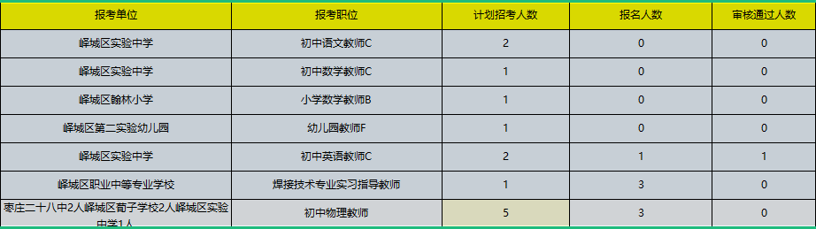 2023枣庄峄城教师招聘129人，报名第一天人数破千