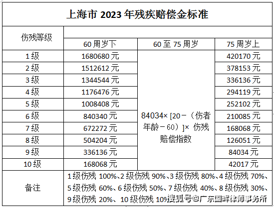 上海市2023年度交通事故赔偿标准表(最新)