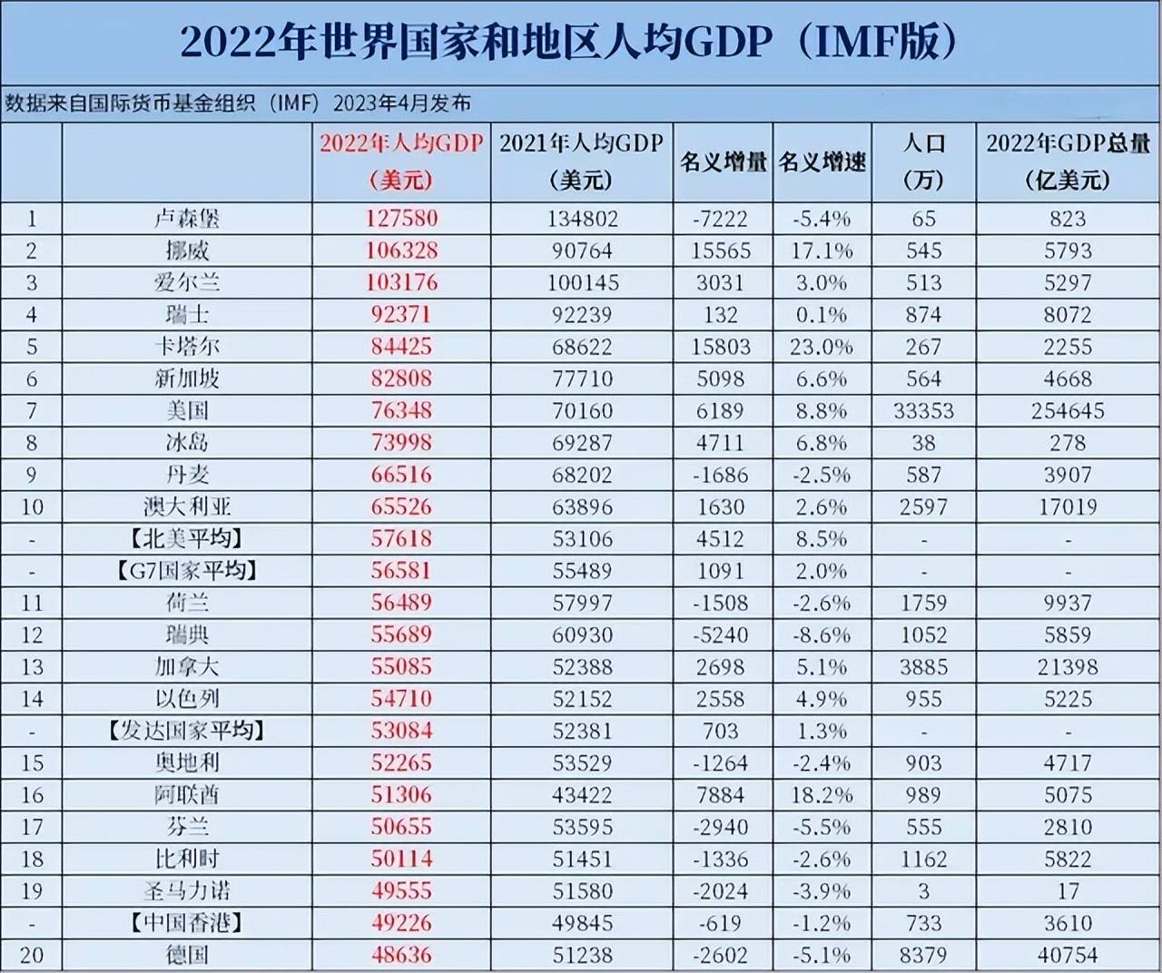 2022世界各国和地区人均GDP排名，人口小国与资源型国家位次靠前_搜狐网