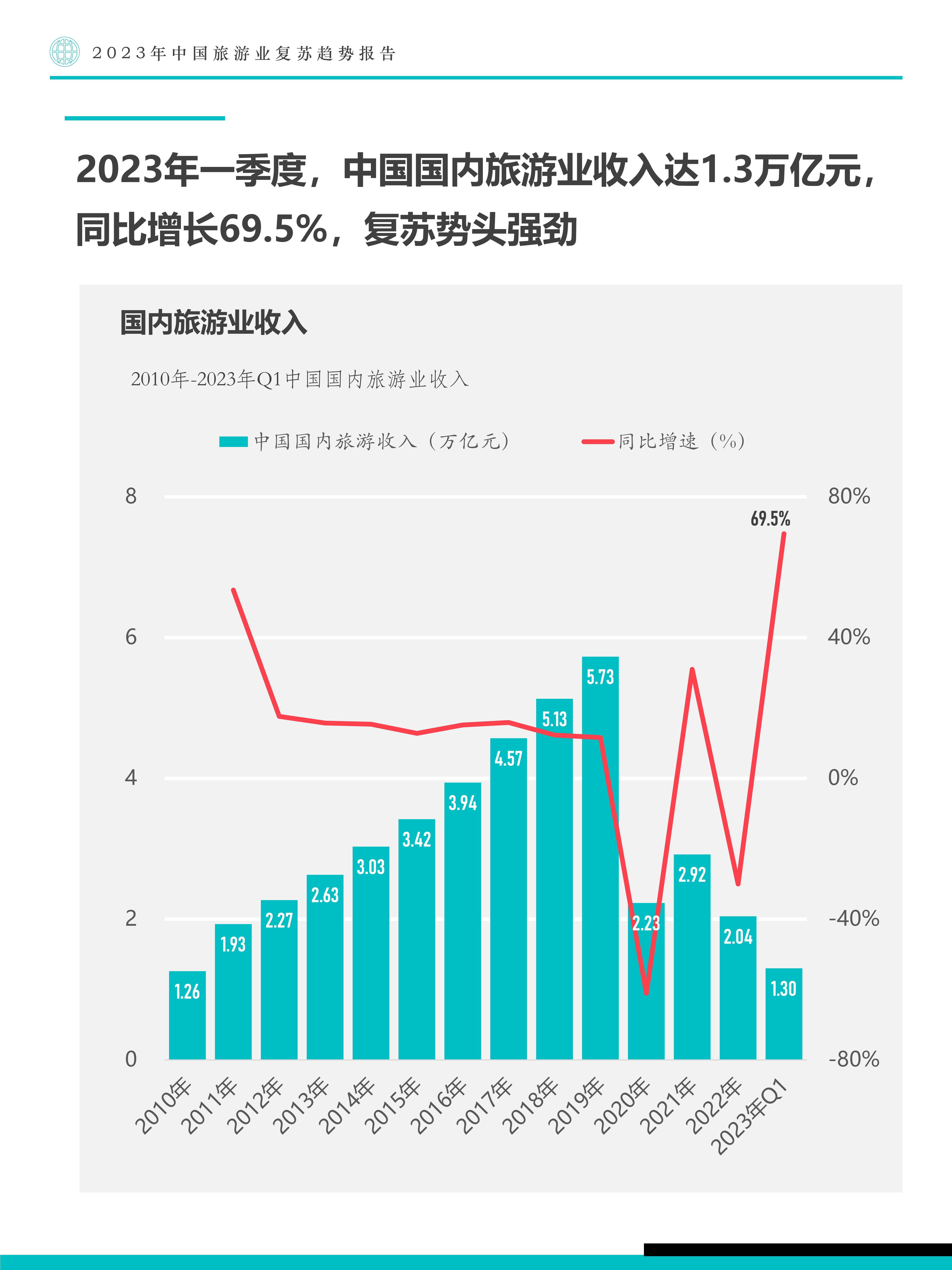 fastdata极数:2023年中国旅游业复苏趋势报告