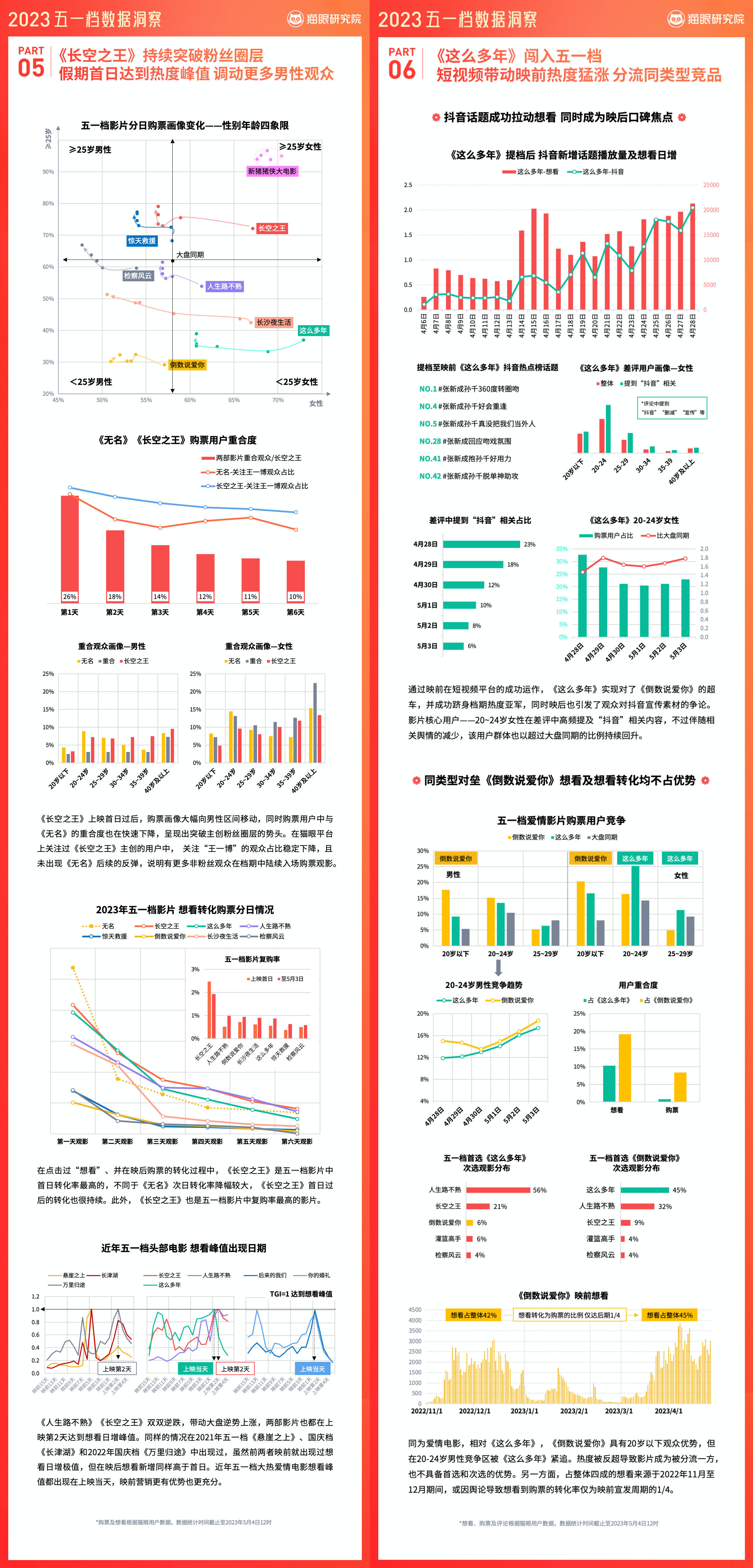 猫眼发布《2023五一档数据洞察》，大盘后程发力走势呈现历史最佳