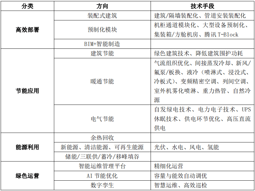 上海郵電設計諮詢研究院丁聰:雙碳時代數據中心政策導向,發展趨勢等