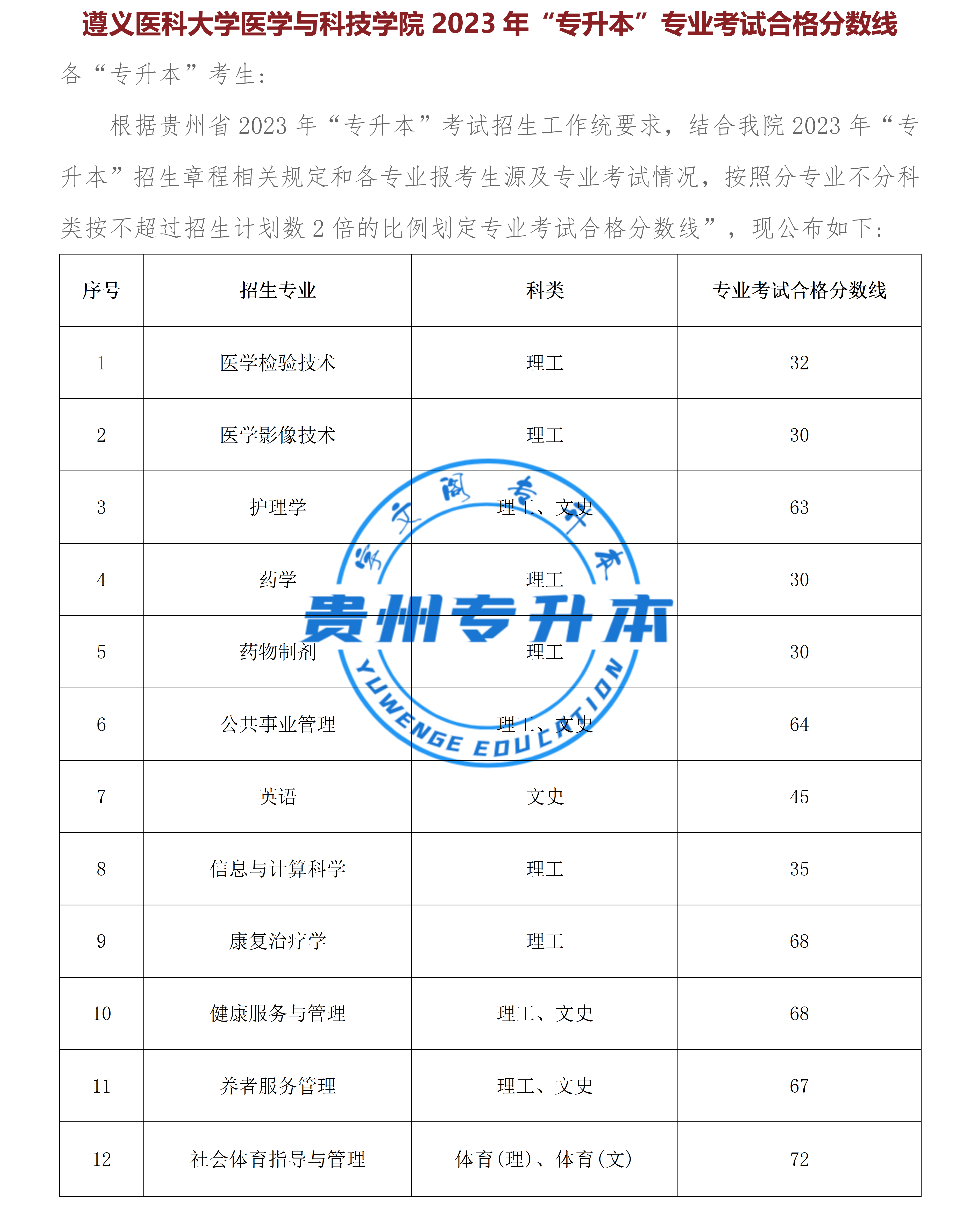 2023年貴州專升本