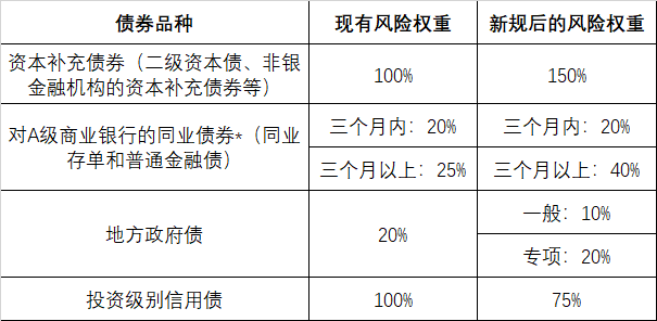 表1 銀行賬簿配置債券風險權重變化表資本新規體現了差異化監管的要求