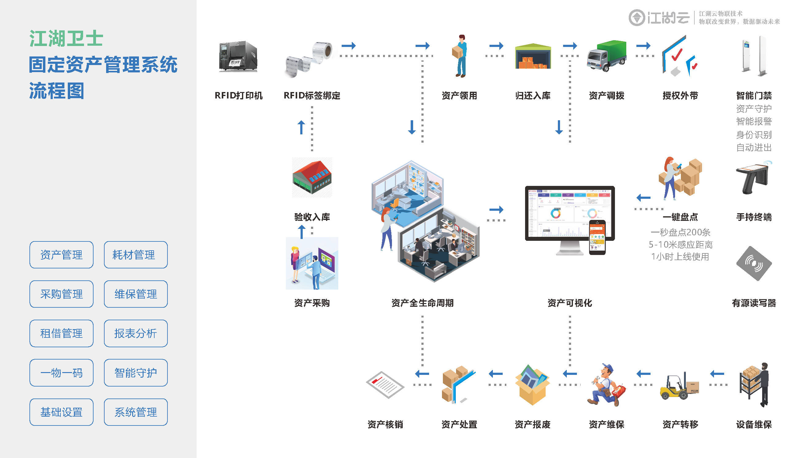 江湖衛士rfid固定資產管理系統v3.0版本全新上線了_進行_應用_物資