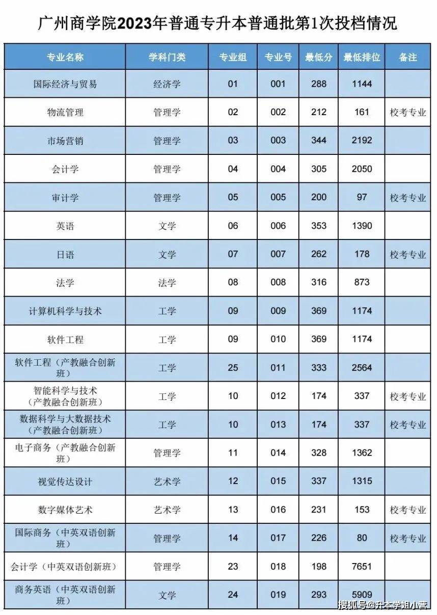 广东东软学院升本_广东东软学院2b_广东东软学院分数线