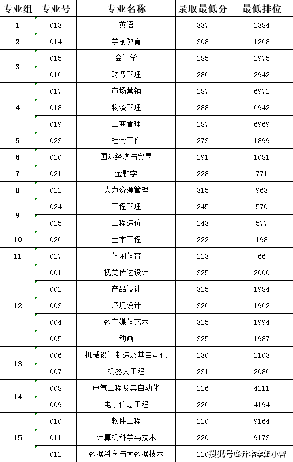 广东东软学院2b_广东东软学院分数线_广东东软学院升本