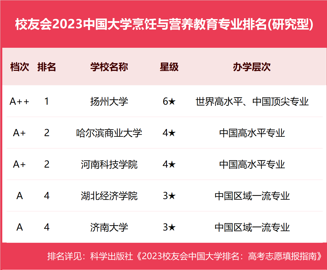 烹饪学校排行榜_排行烹饪榜学校有哪些_国内顶级烹饪学校