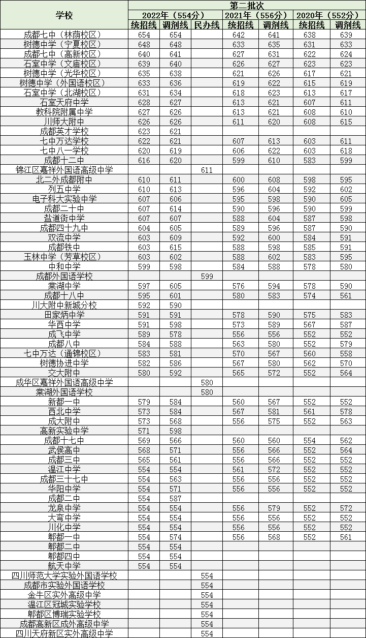 2023成都中考成績今天公佈,重點線估七林648分,附各高中錄取分數線