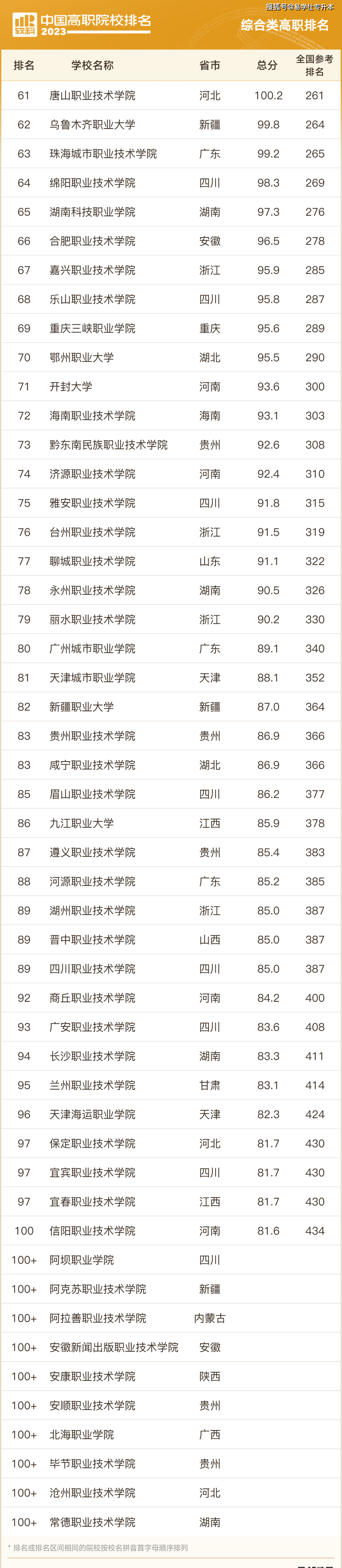云南专科学校排行榜_2023软科中国高职院校排名首次发布云南省41所高校上榜!