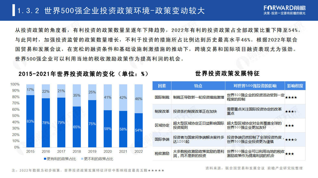 2023世界500强投资趋势分析——从世界500强看海外投资机会-世界500强在华投资