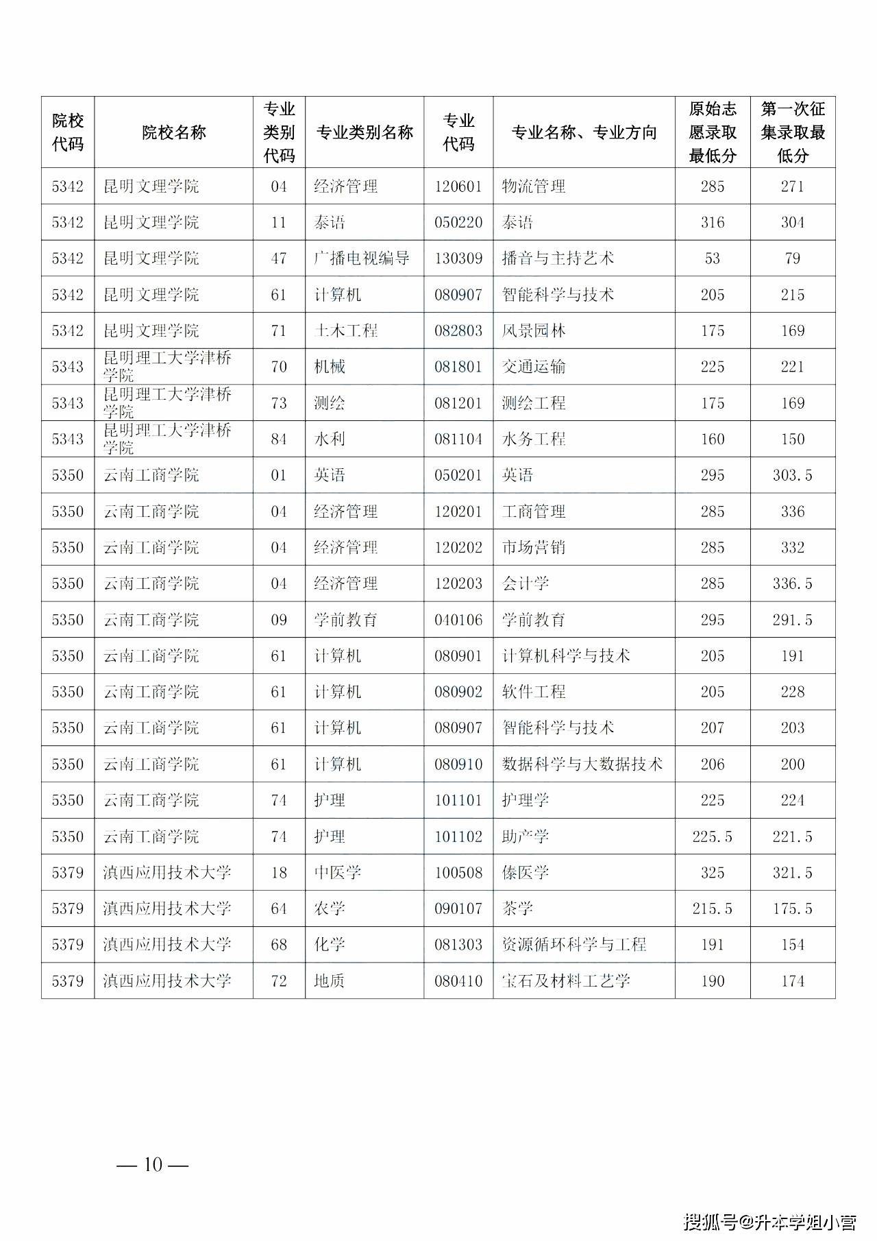 西南交通2020年錄取分數(shù)線_2023年西南交通大學希望學院錄取分數(shù)線(2023-2024各專業(yè)最低錄取分數(shù)線)_西南交通大學分專業(yè)錄取分數(shù)線