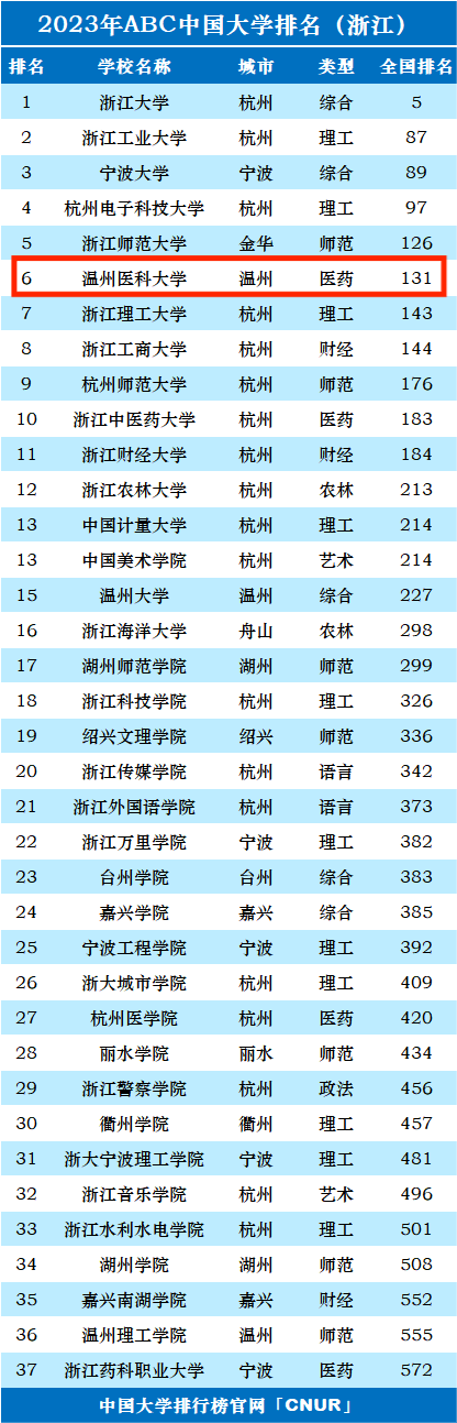 2023全国排名第几_评级_中国大学_高校_建设