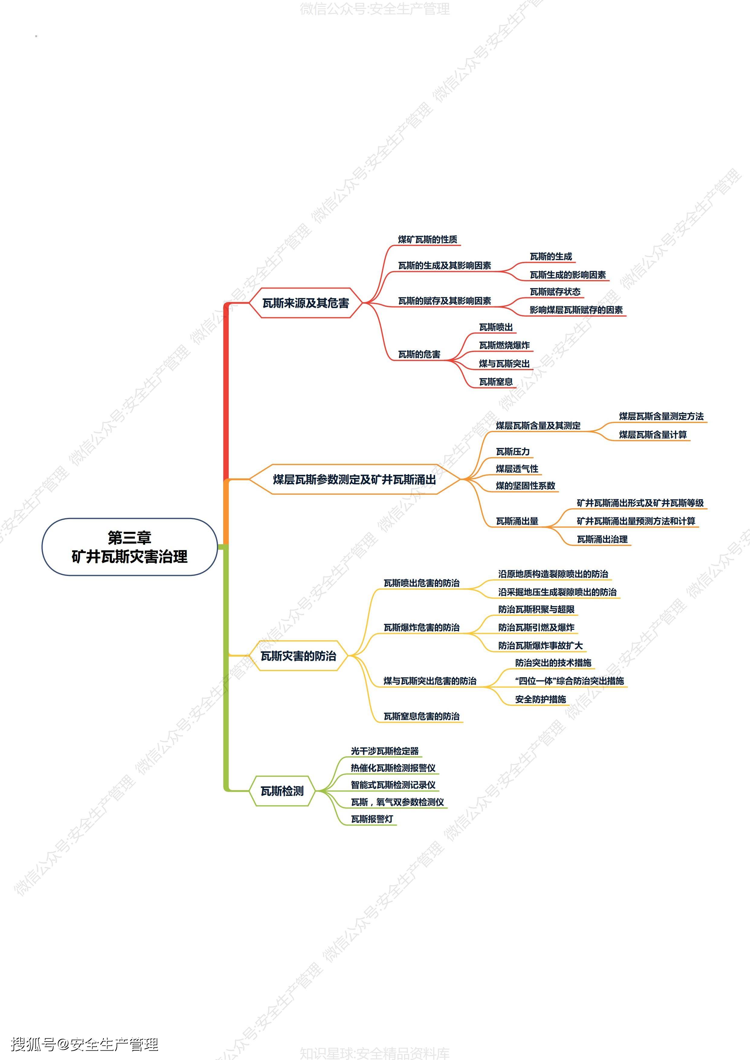 安全知识思维导图内容图片