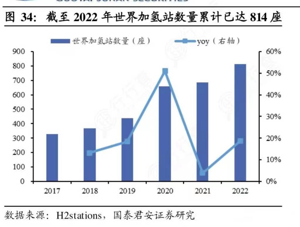 我国加氢站数量居全球第一，这说明了什么？ 行业新闻 -2-