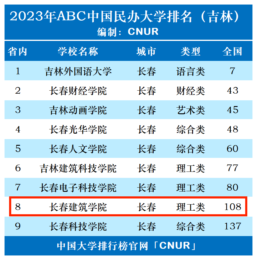 建筑大学排名图片