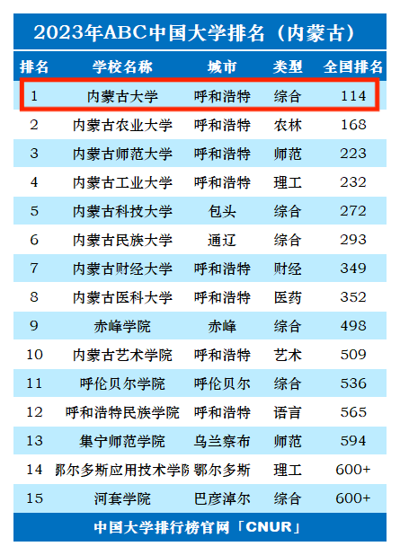 内蒙古大学一览表图片