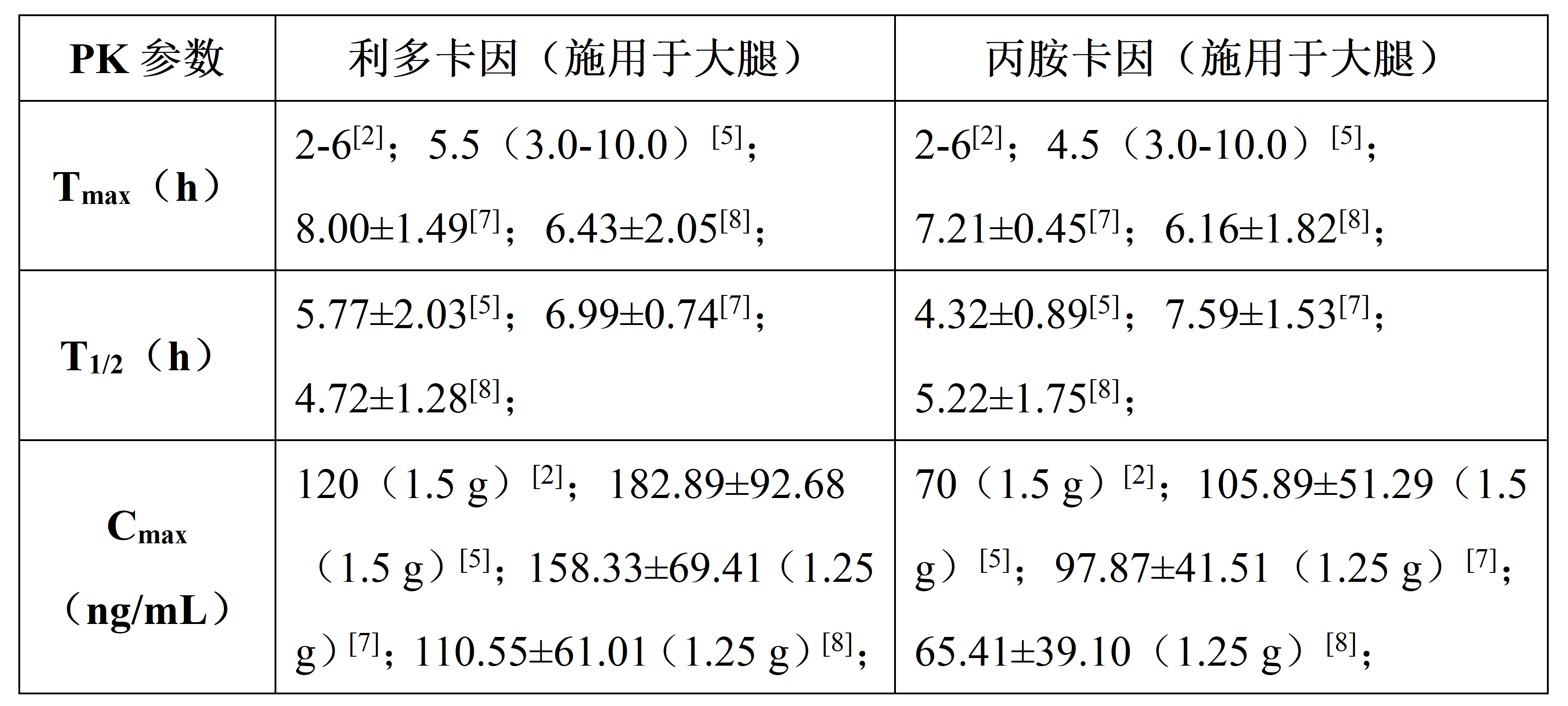 图2 利丙双卡因乳膏给药后利多卡因(图左)和丙胺卡因(图右)平均药时