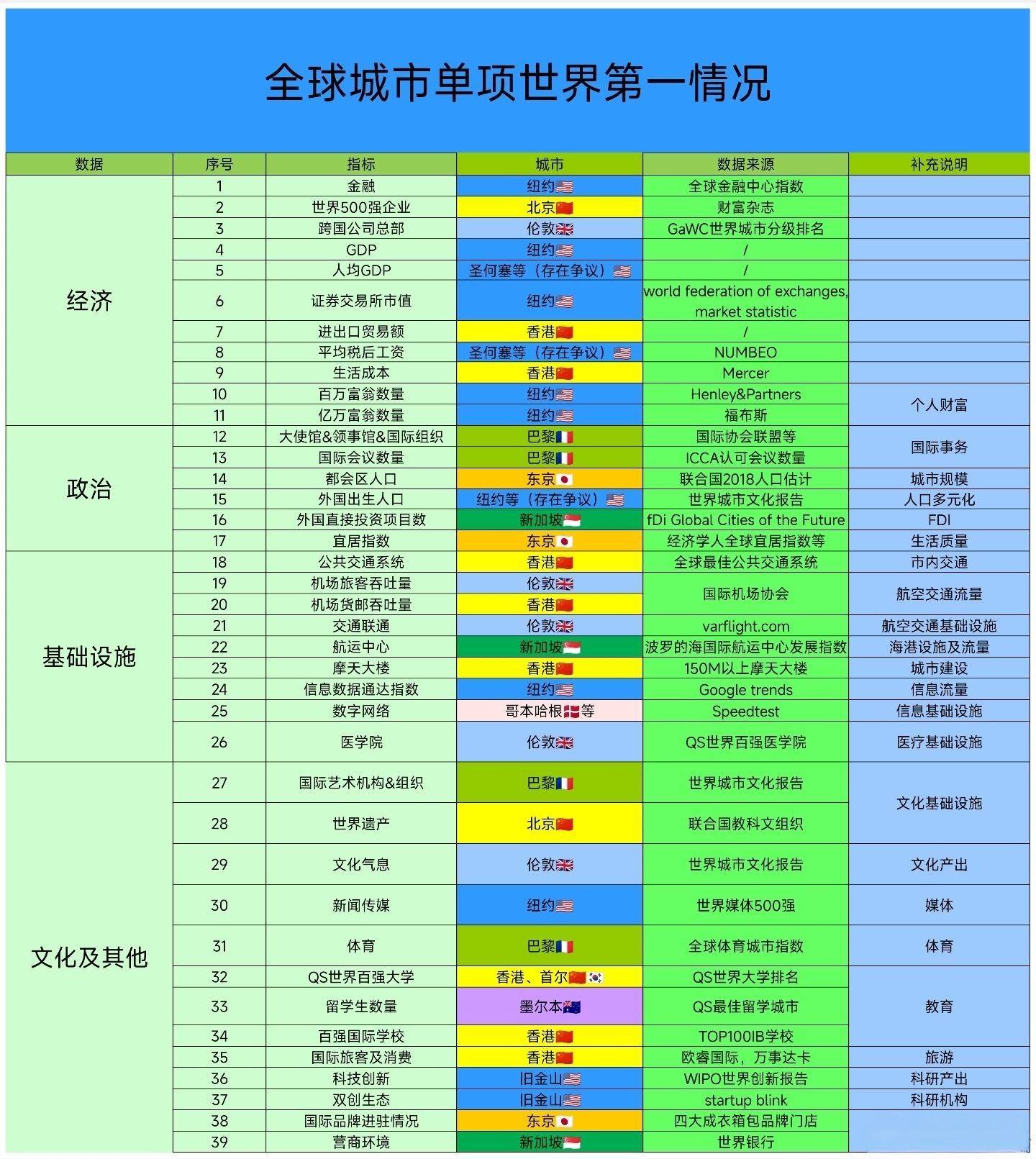 全球顶级城市综合实力对比，纽约和香港斩获最多单项第一能否服众_搜狐网