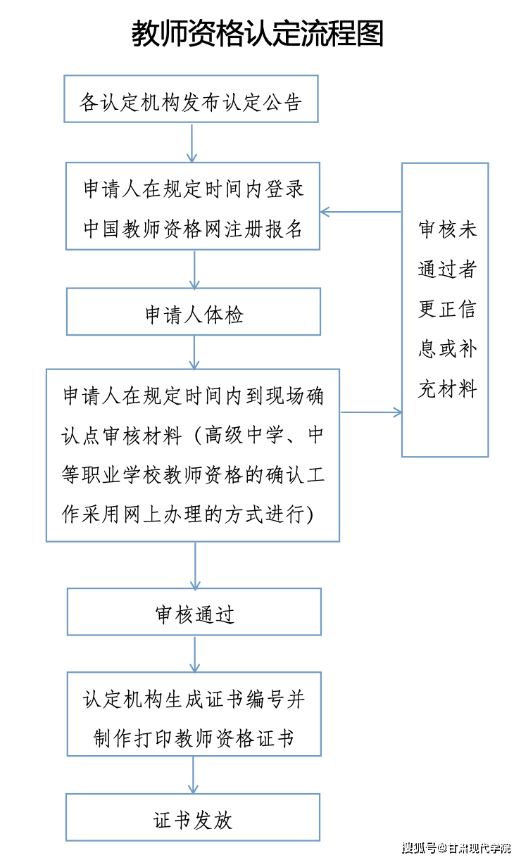 注意:甘肃省2023年下半年中小学教师资格证认定网报时间10月9日开始