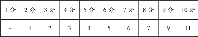 政府消防员招录体技能到底考什么？详解来了！
