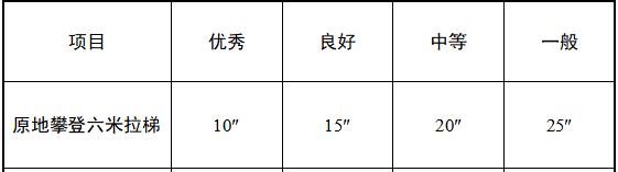 政府消防员招录体技能到底考什么？详解来了！