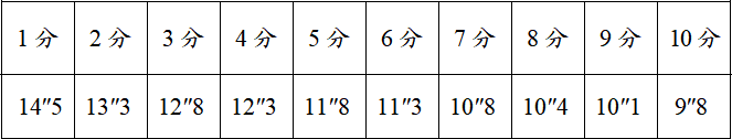 政府消防员招录体技能到底考什么？详解来了！