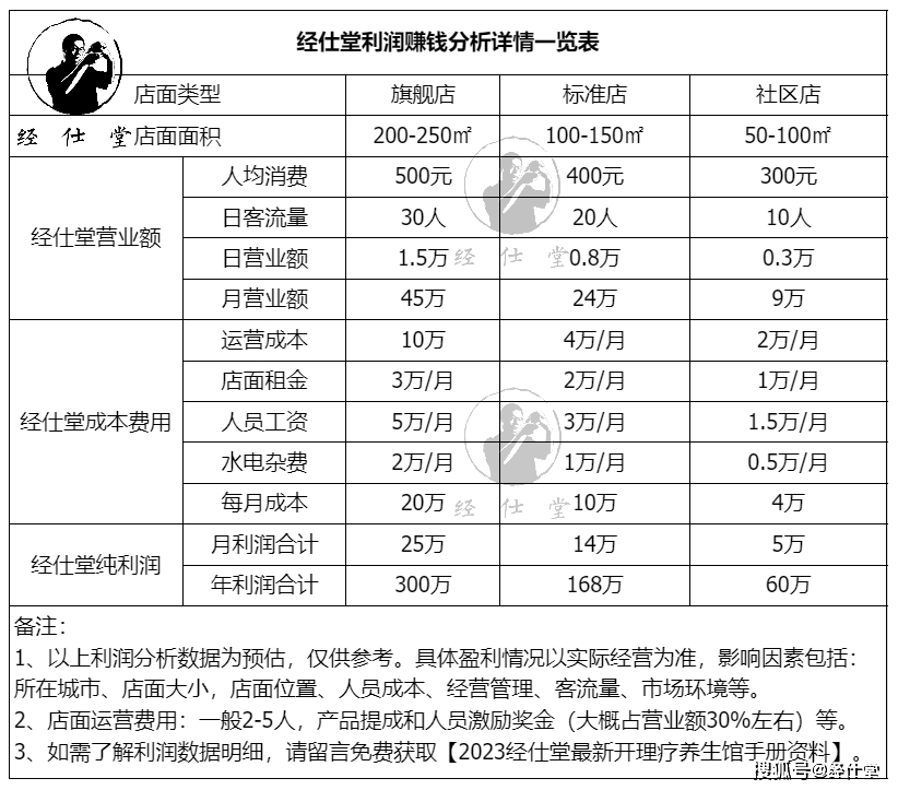 养生馆大概投资多少钱一个月(养生馆大概投资多少钱一个月呢)