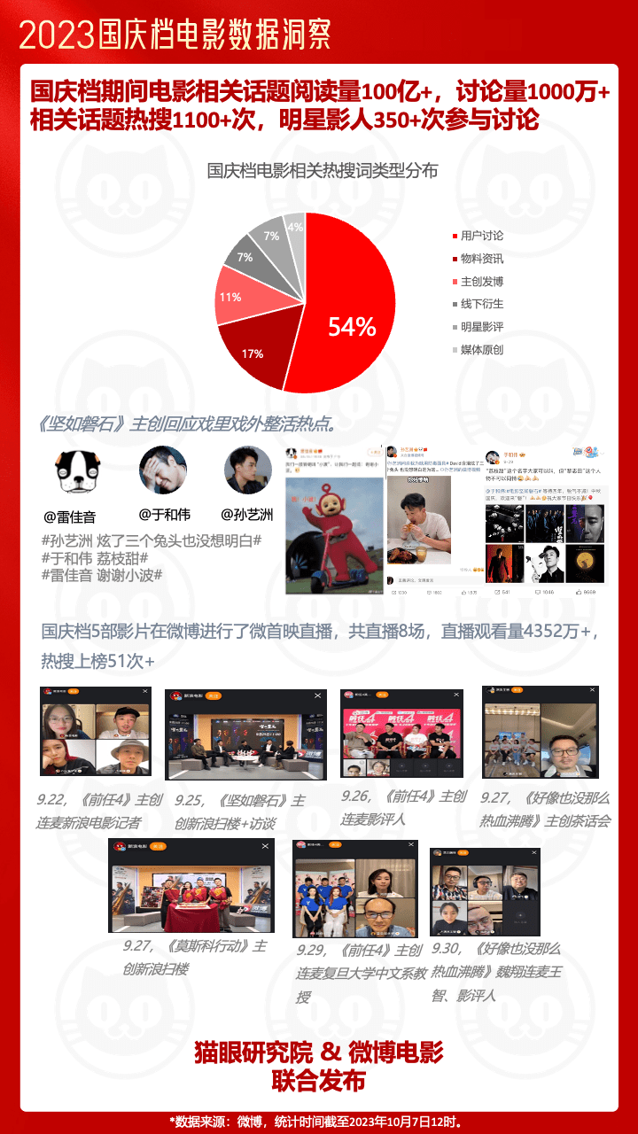 《2023国庆档电影票房27.34亿，超去年同期83%》