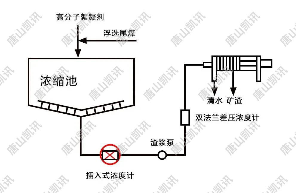 01 浓度计的重要性监测浓缩池底流浓度是洗煤厂生产重要的技术指标