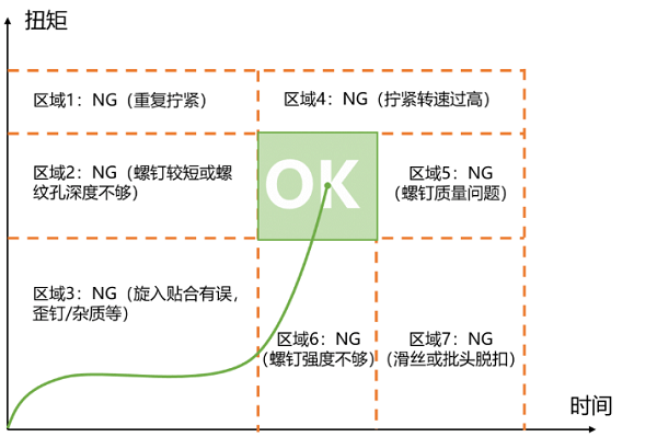 坚丰智能拧紧工具的拧紧曲线你都看懂了吗_装配_过程_自动化