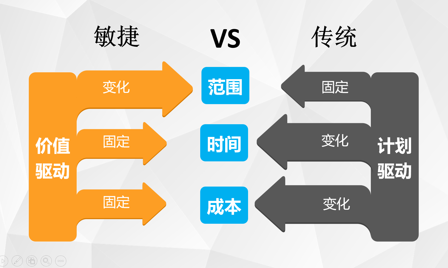敏捷项目管理vs传统项目管理