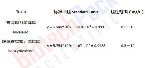 毒素检测报告（小麦）